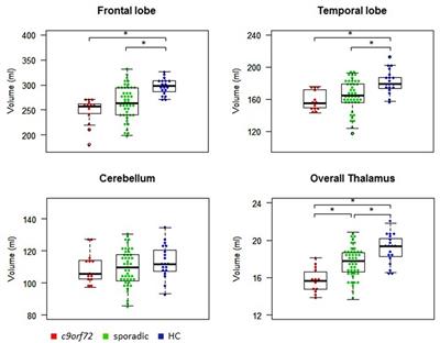 Atrophy in the Thalamus But Not Cerebellum Is Specific for C9orf72 FTD and ALS Patients – An Atlas-Based Volumetric MRI Study